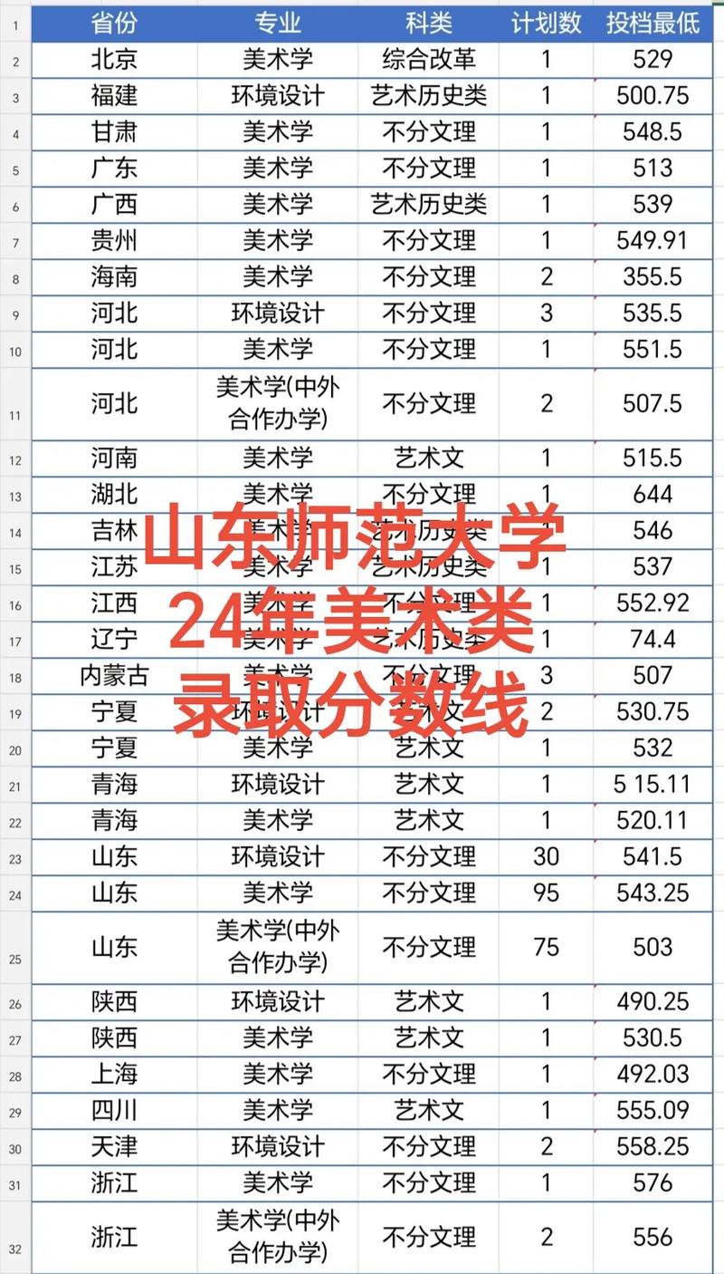 今年美术生多少分本科