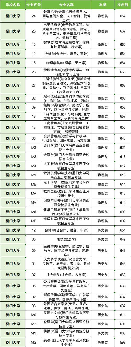 厦大音乐系文化分数线