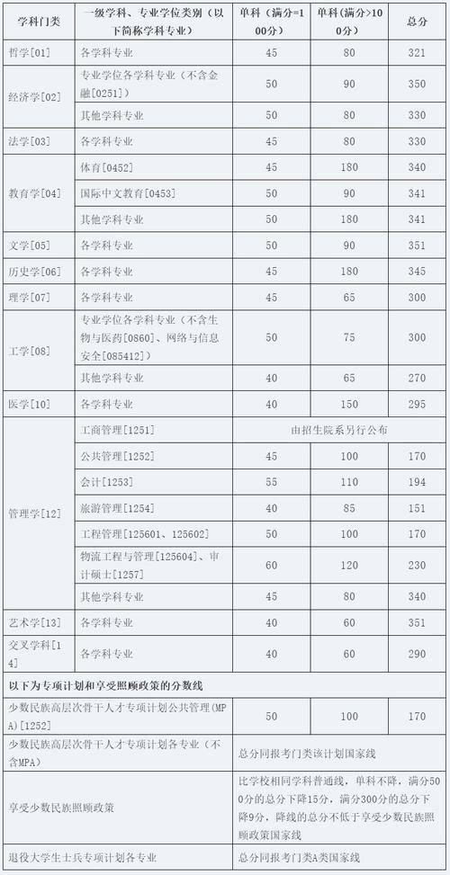 厦大音乐系文化分数线