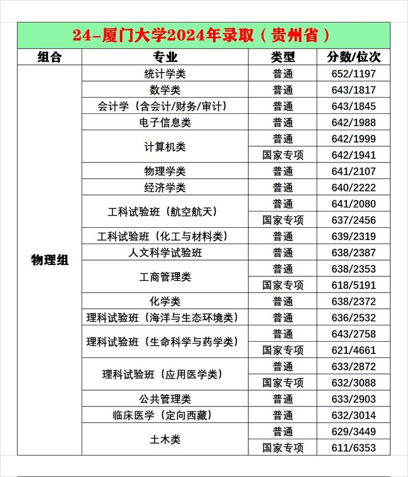 厦大音乐系文化分数线