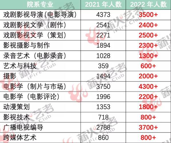 北电艺考人数越来越少