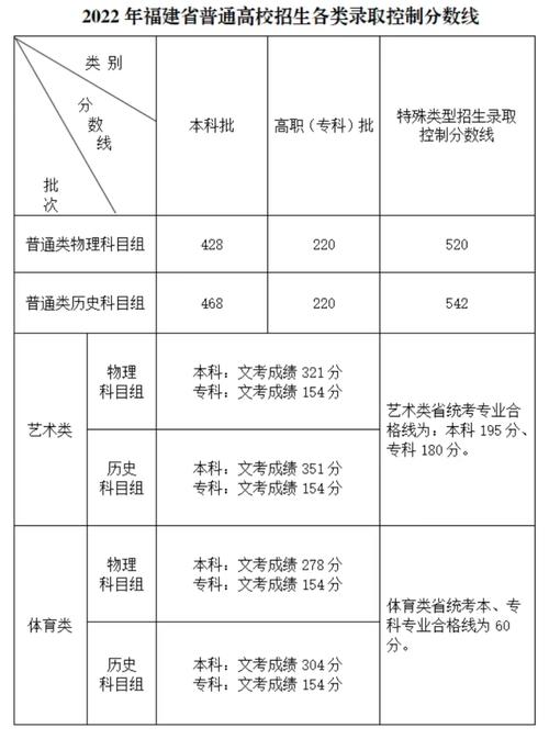 福建省艺考文化分切线