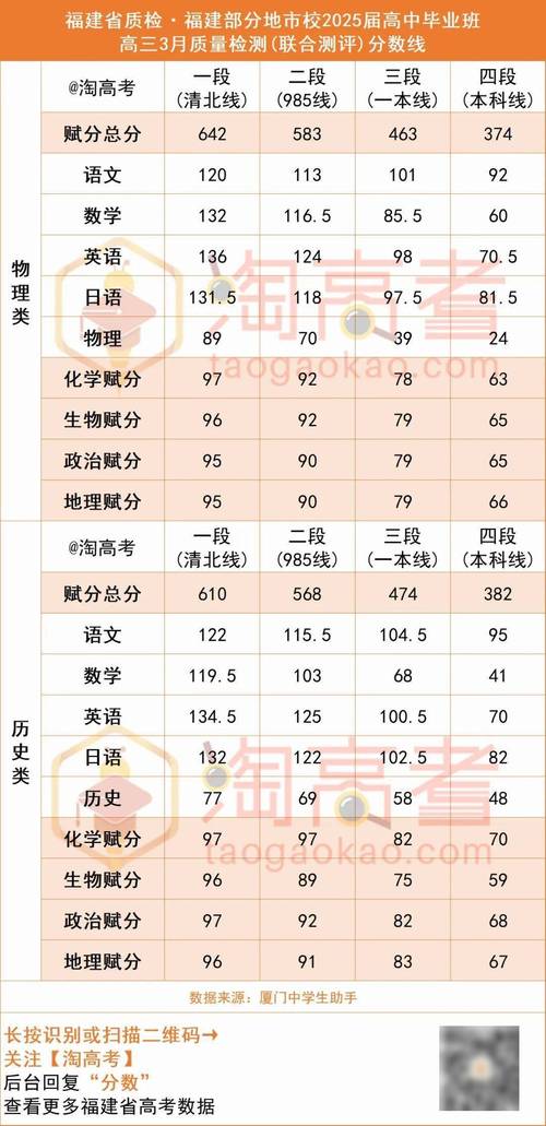 福建省艺考文化分切线