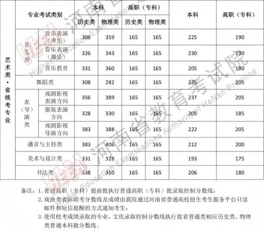 艺考文化课多少分河南
