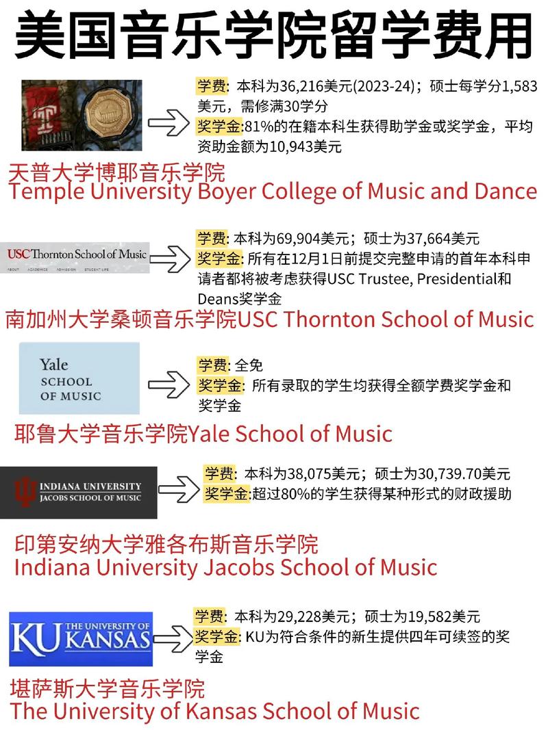 美国音乐留学一年费用