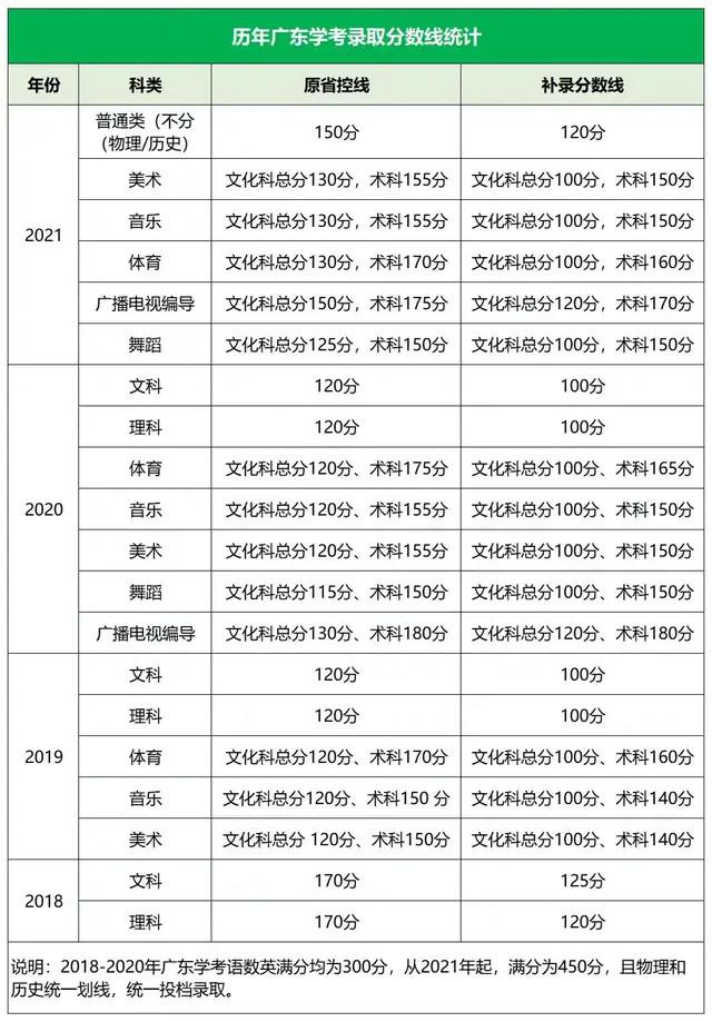 广东舞蹈联考成绩查询
