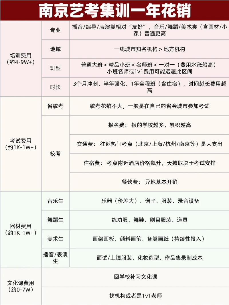 艺考费用一般需要多少