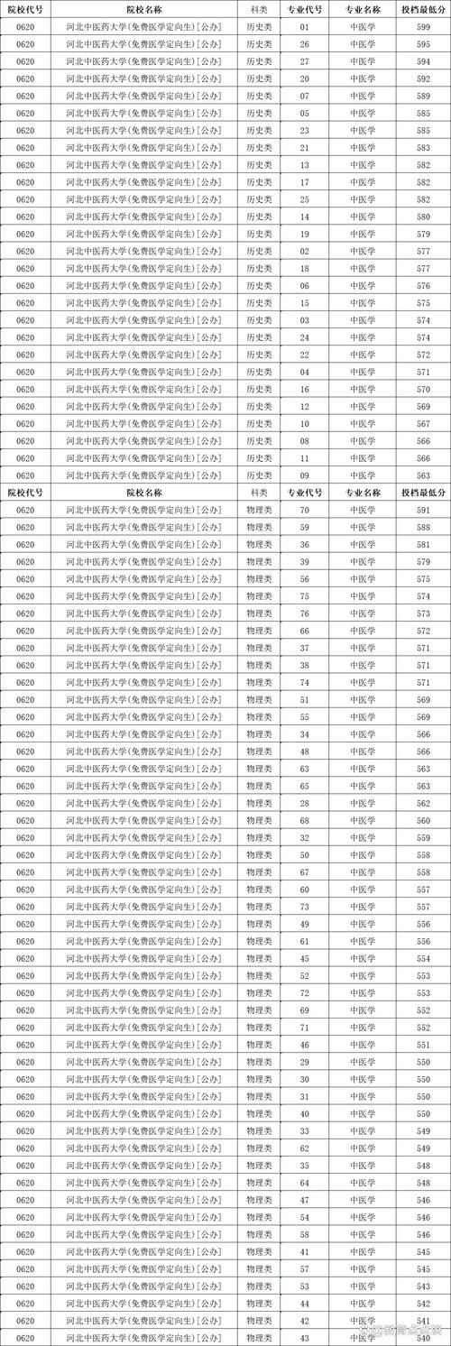 河北音乐特长生分数线
