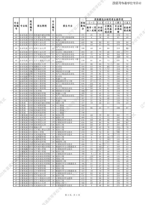 沈阳市音乐学院分数线