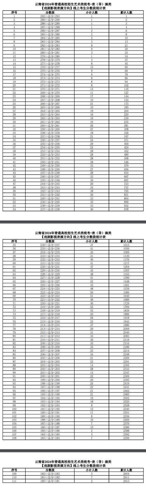 云南艺考文化课多少分