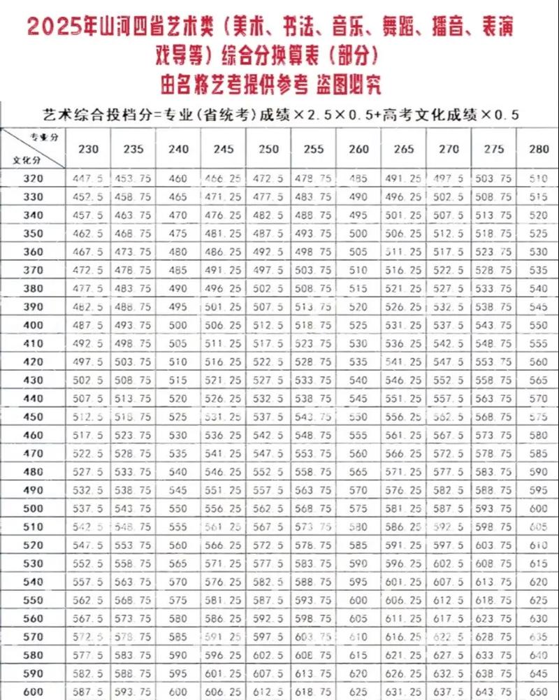 云南艺考文化课多少分