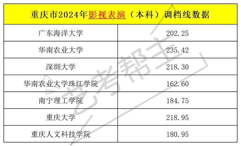 重庆艺考报名多少钱啊