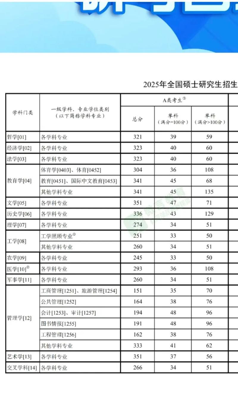 音乐师范研究生国家线