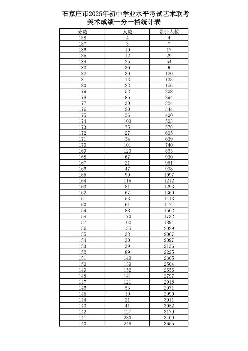 石家庄中考美术合格线