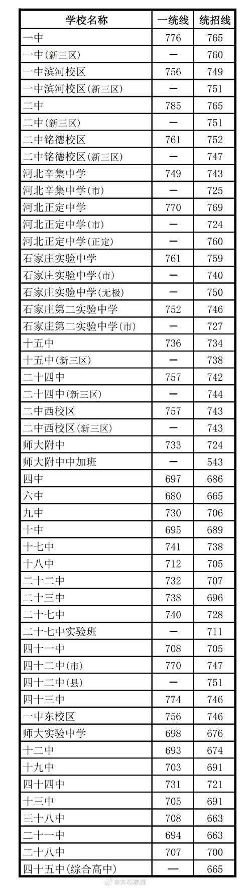 石家庄中考美术合格线