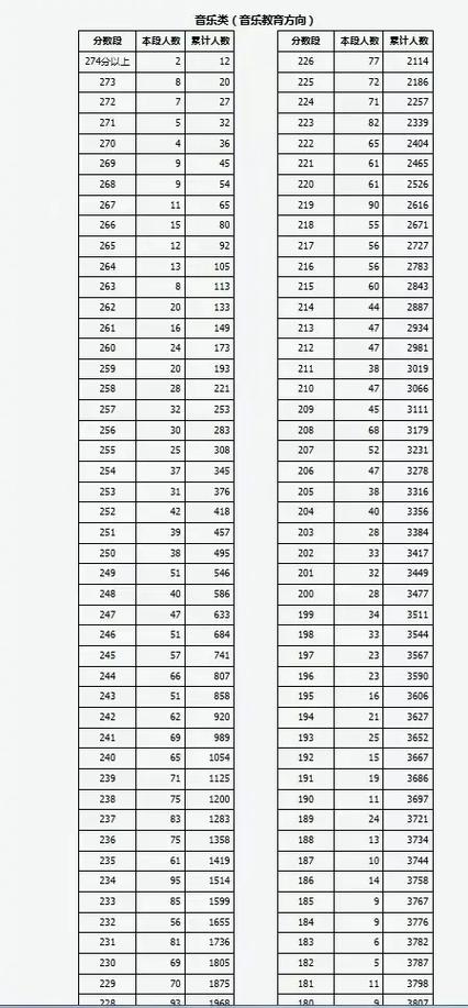 山西省音乐艺考分数线