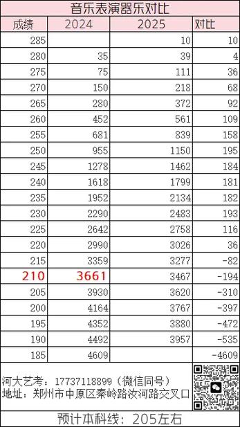 河南省音乐艺考分数线