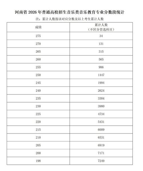 河南省音乐艺考分数线