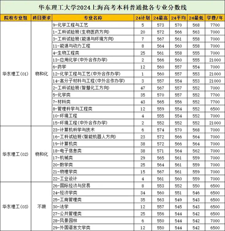 华东理工音乐类分数线
