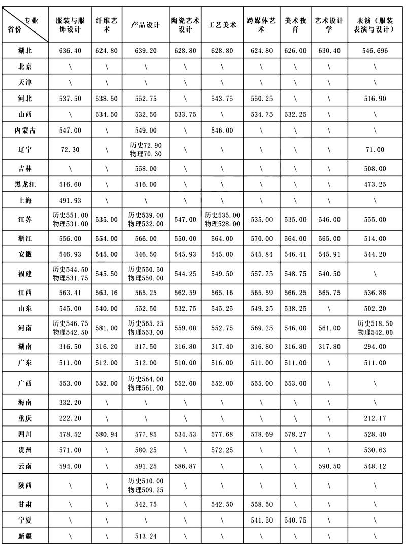湖北美术学院艺考成绩