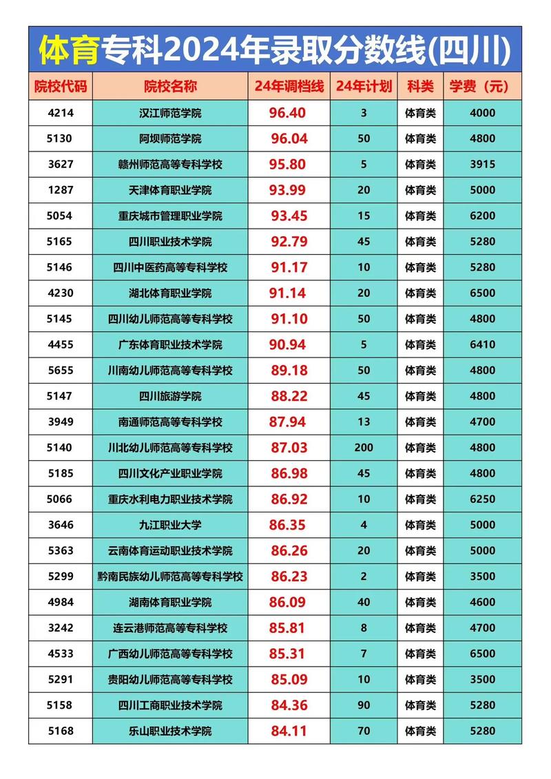 考大专艺体生可以降分