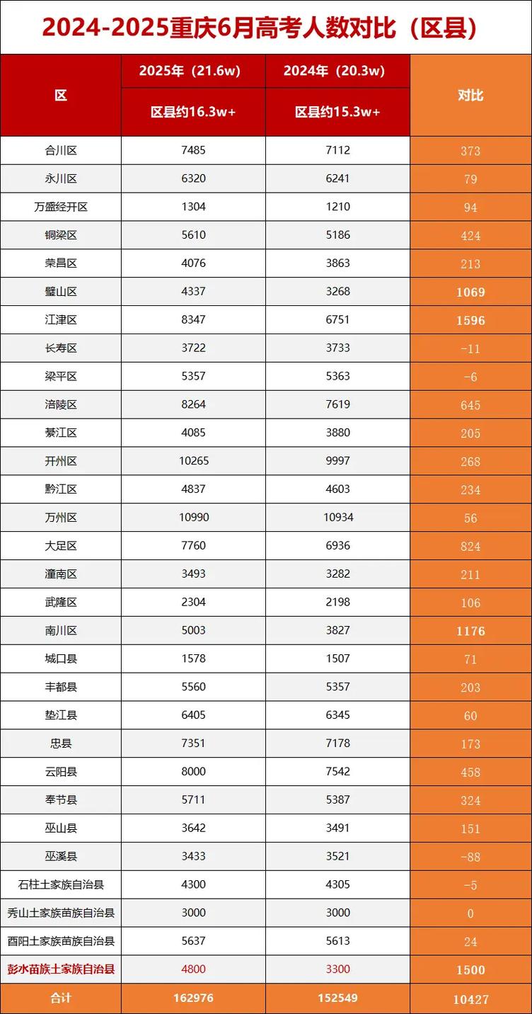 重庆美术高考人数变化
