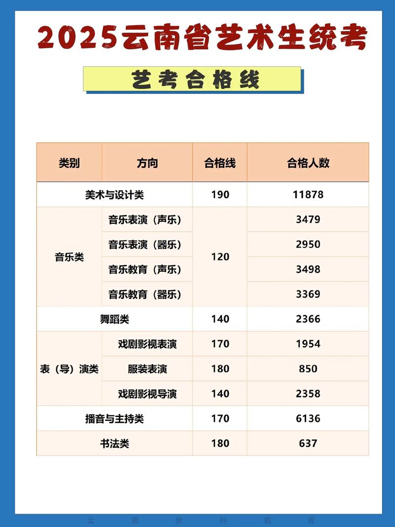 艺考统考分数多少算高