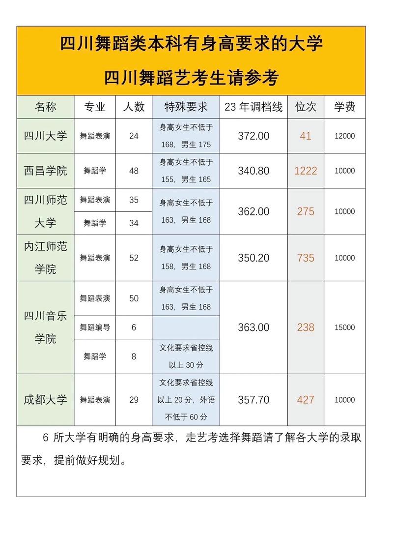 今年四川舞蹈艺考时间