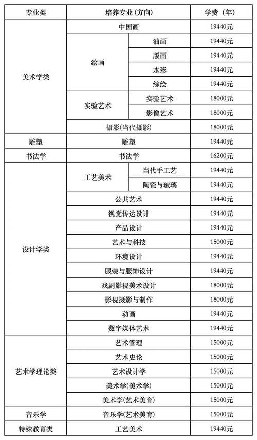 学习美术的费用很高吗