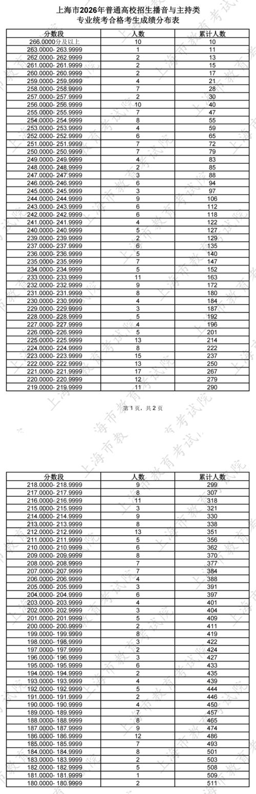 上海美术生怎么算成绩
