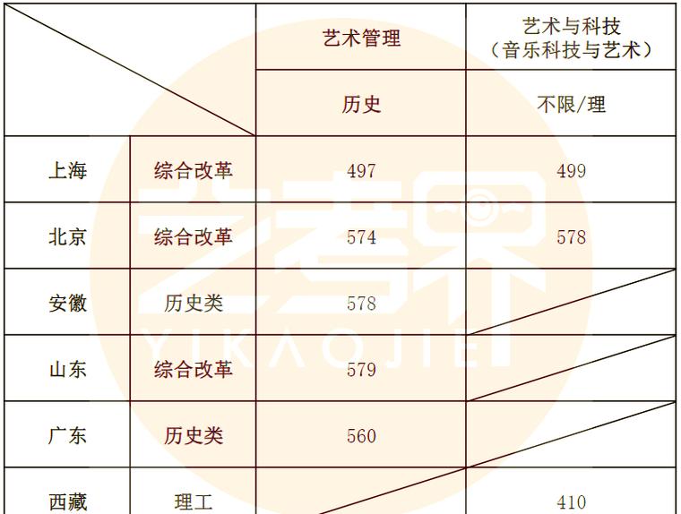上海音乐学院的录取线