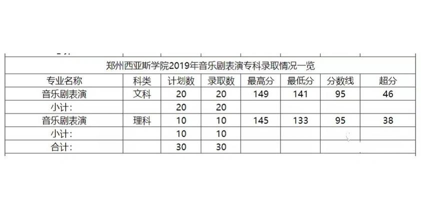 西亚斯专科音乐分数线