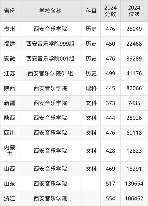 关于音乐的大学分数线