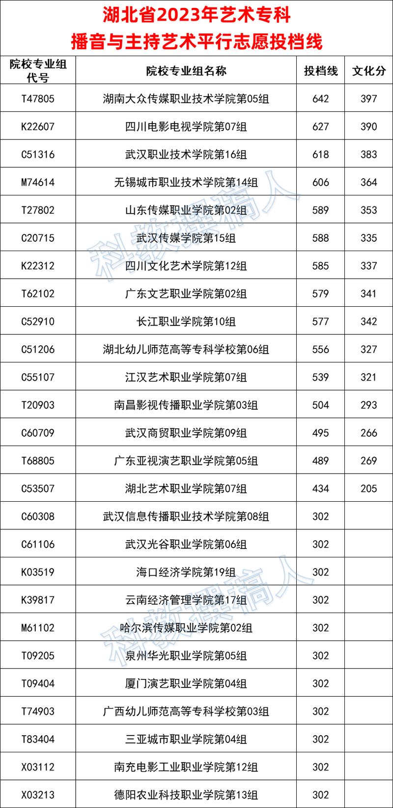 湖北美术与设计投档线