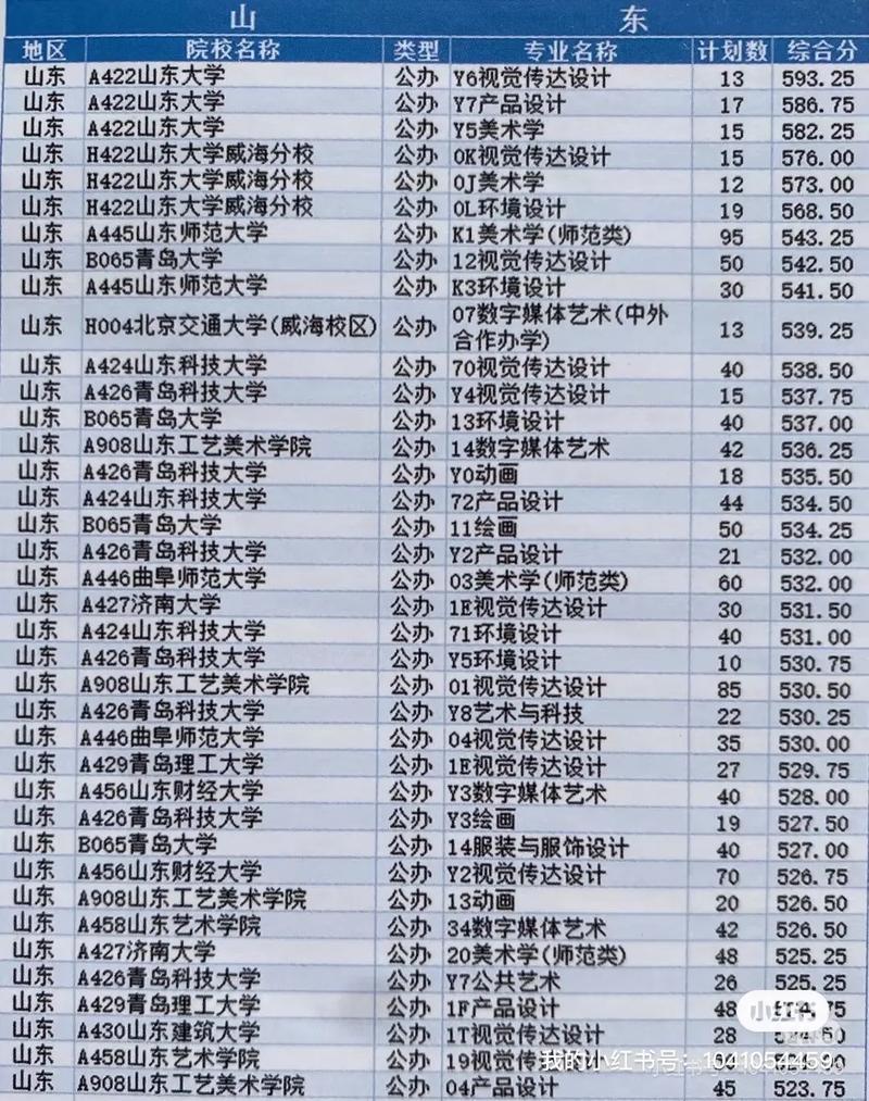 山东历年美术高考人数