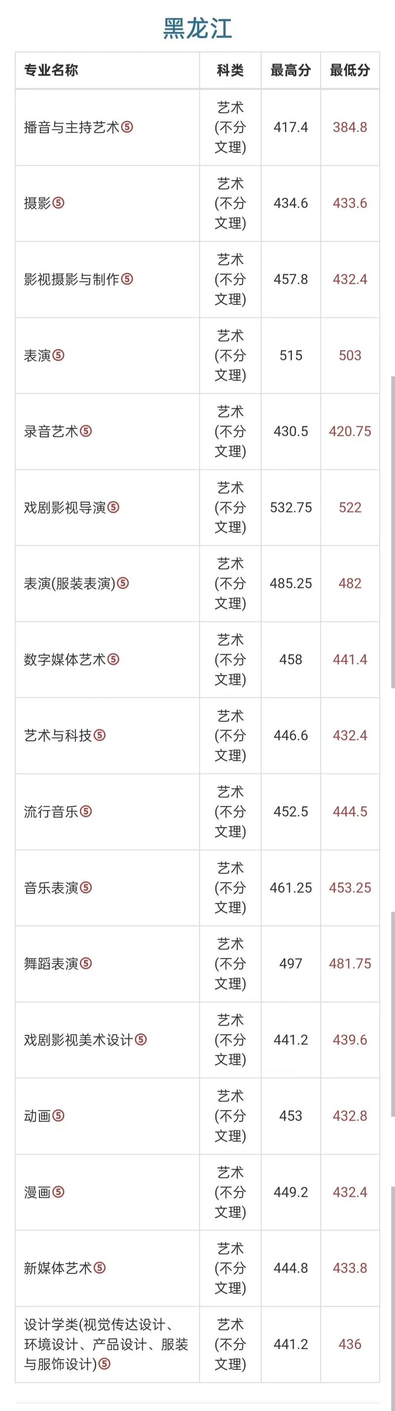 六艺传媒考本科低分数