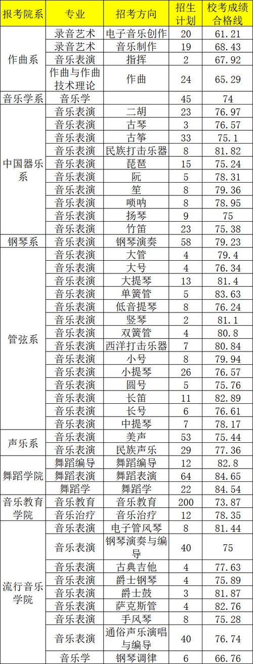 音乐教育高考排名两千