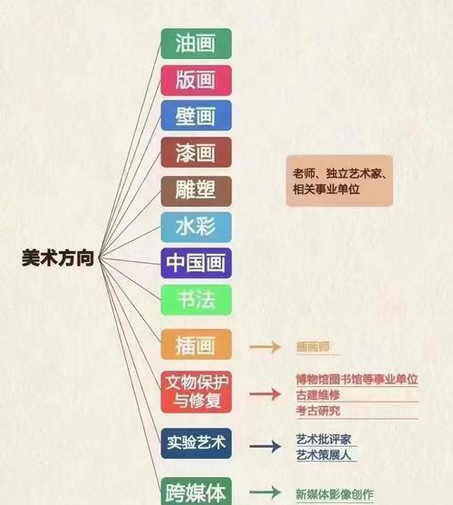 山东美术专业就业方向