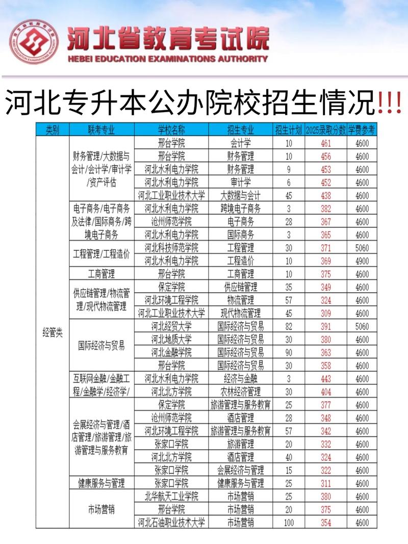 河北舞蹈专升本的院校