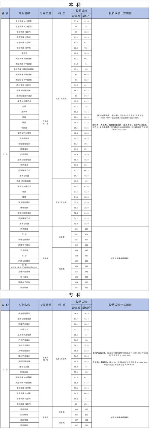 艺考报名大连艺术学院