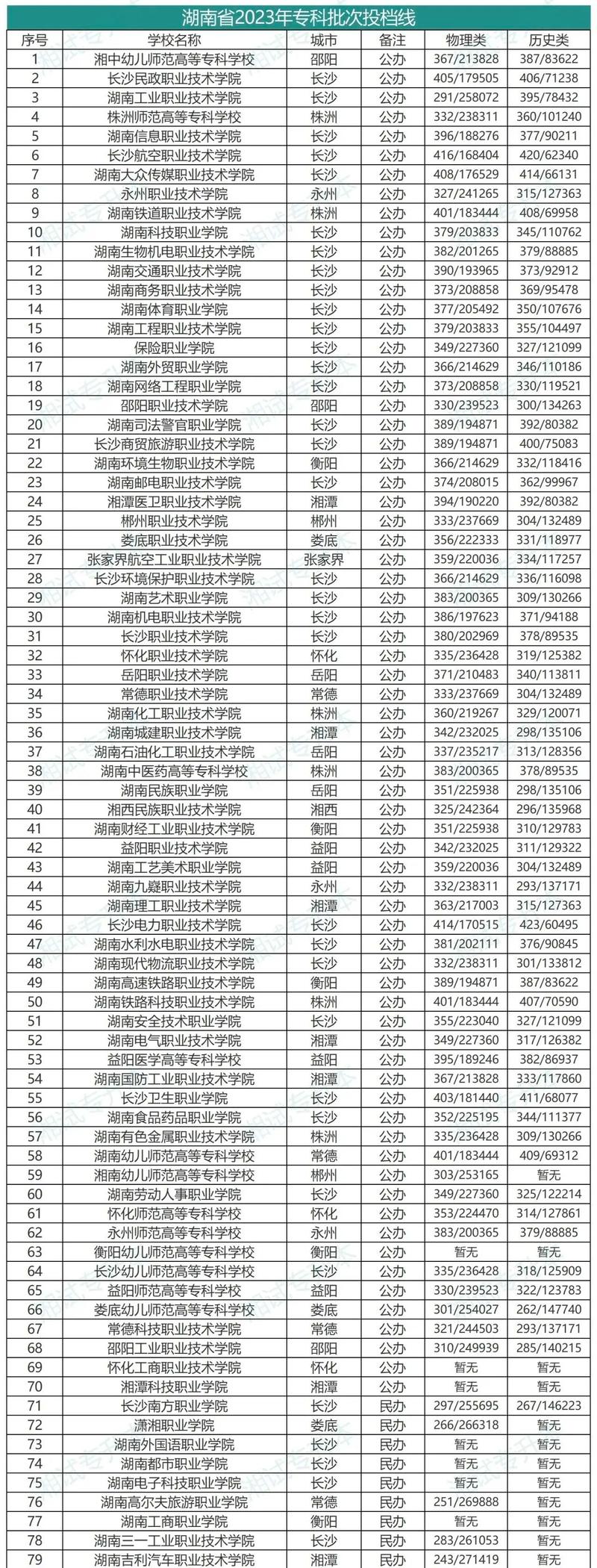 湖南有音乐的专科学校