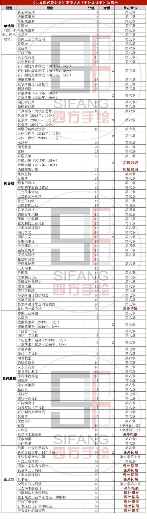 环艺研究生考哪些科目