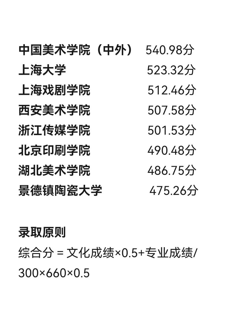 上海同济美术录取分数